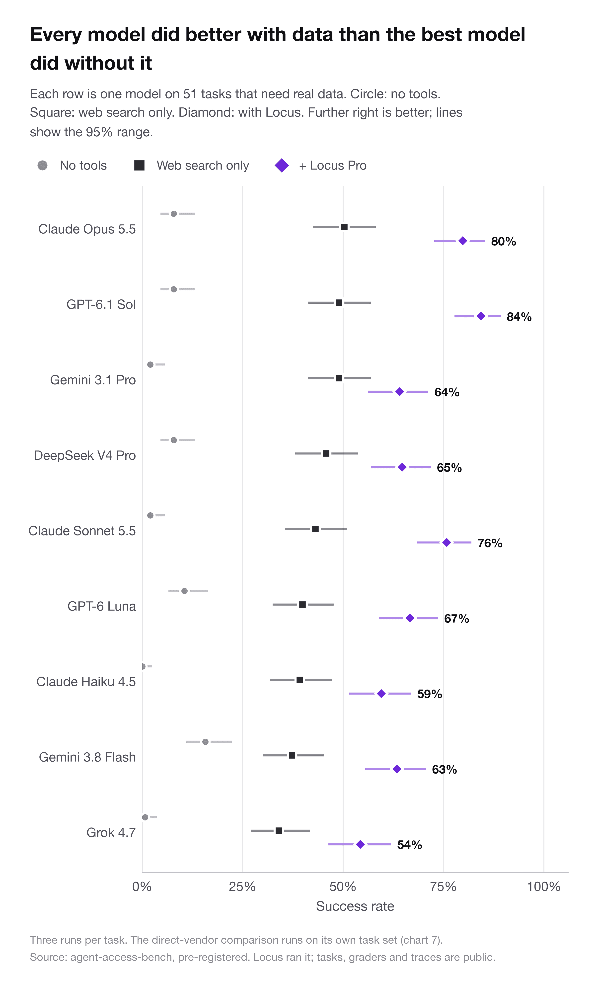 Success on data tasks for nine models, with web search only and with paid data