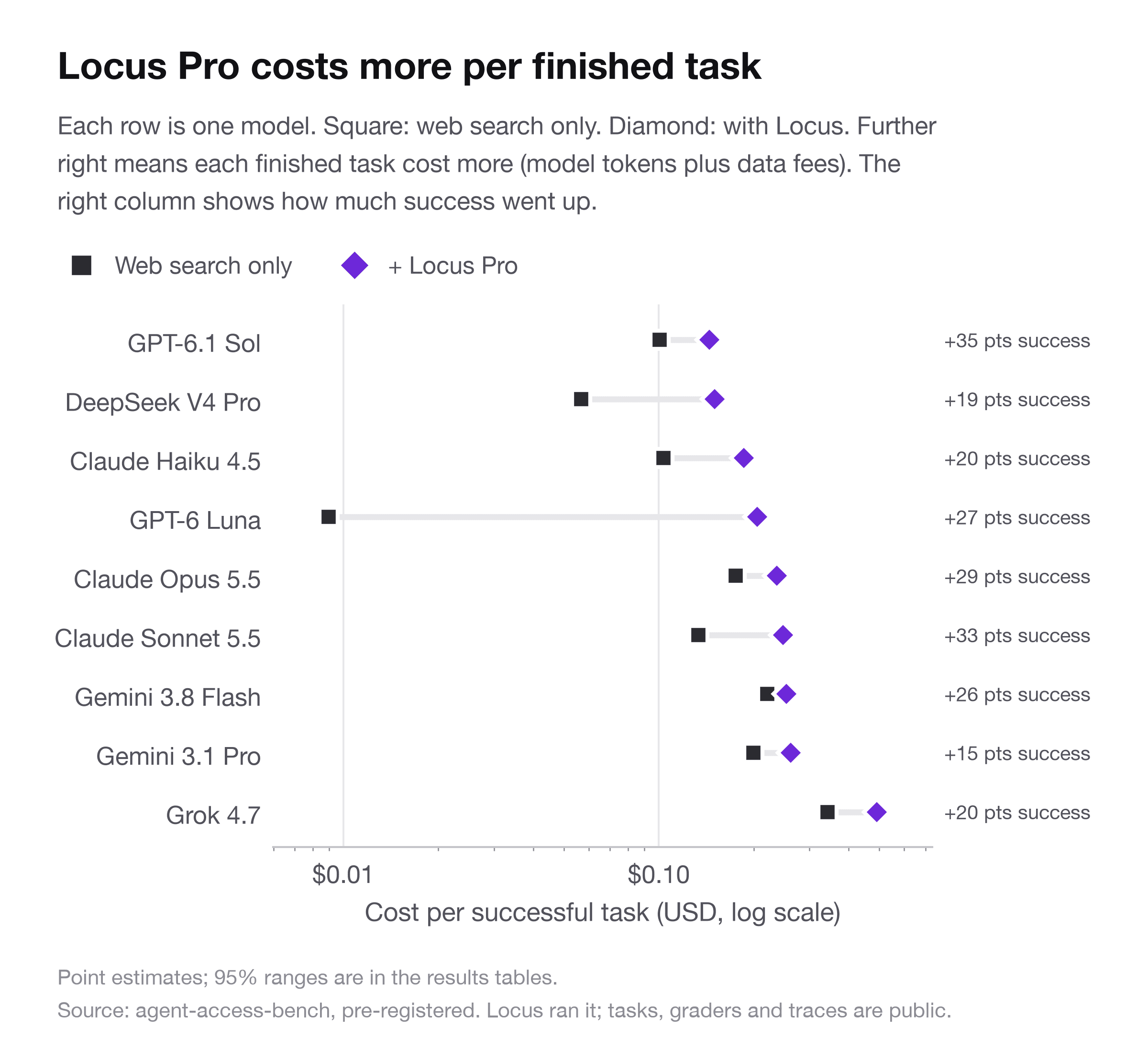 Cost per finished task with and without paid data