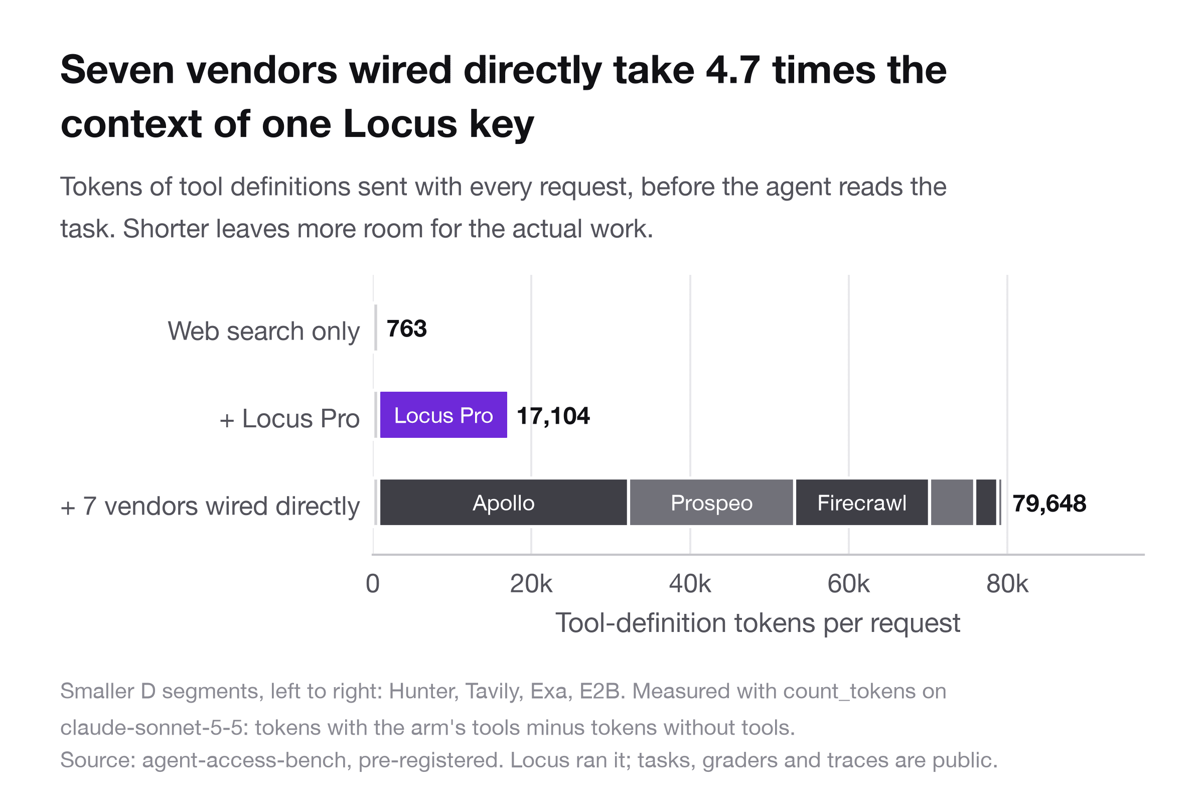 Tool-definition tokens: Locus Pro vs seven vendors wired directly
