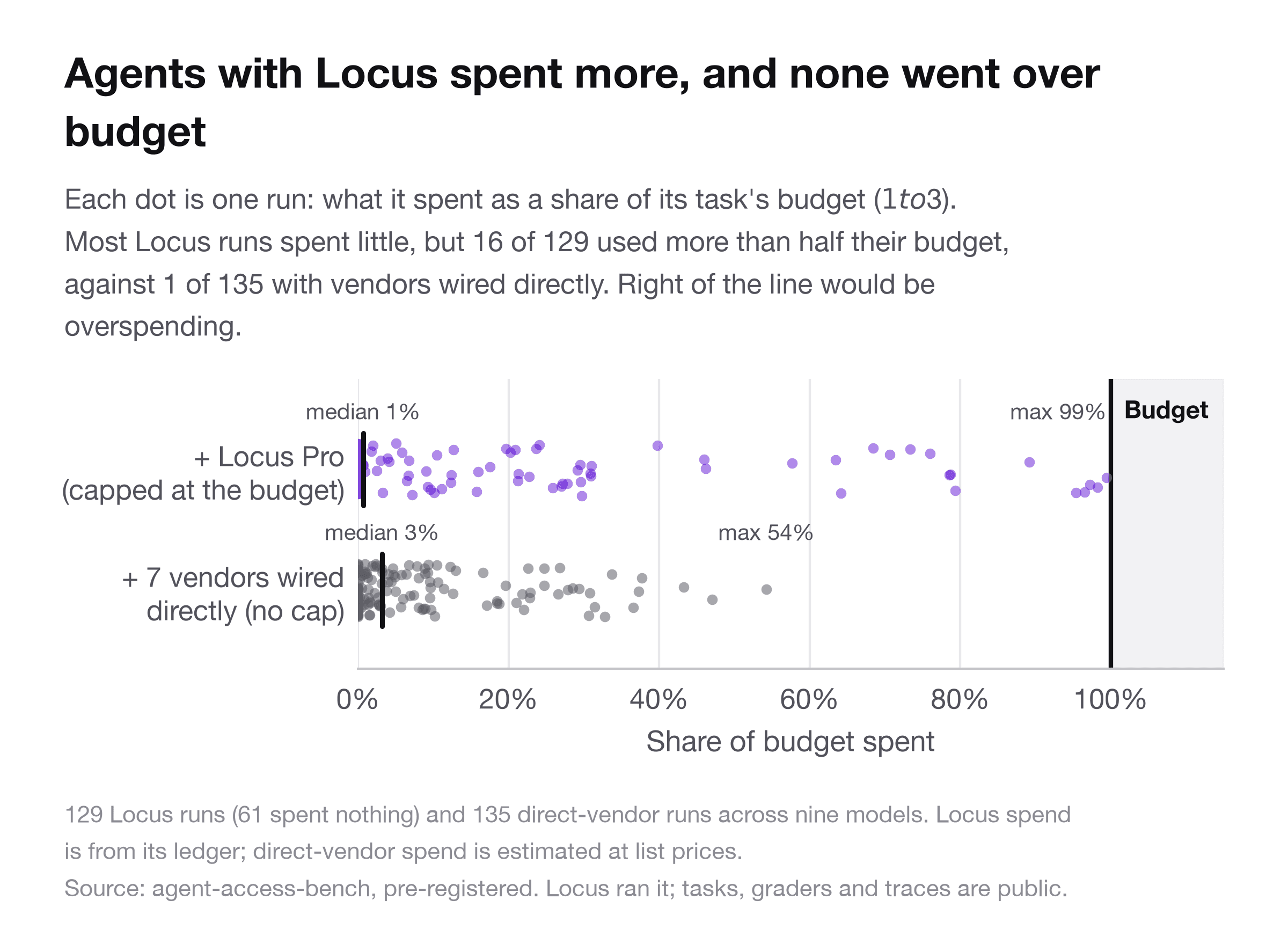 Spend against budget on open-ended tasks
