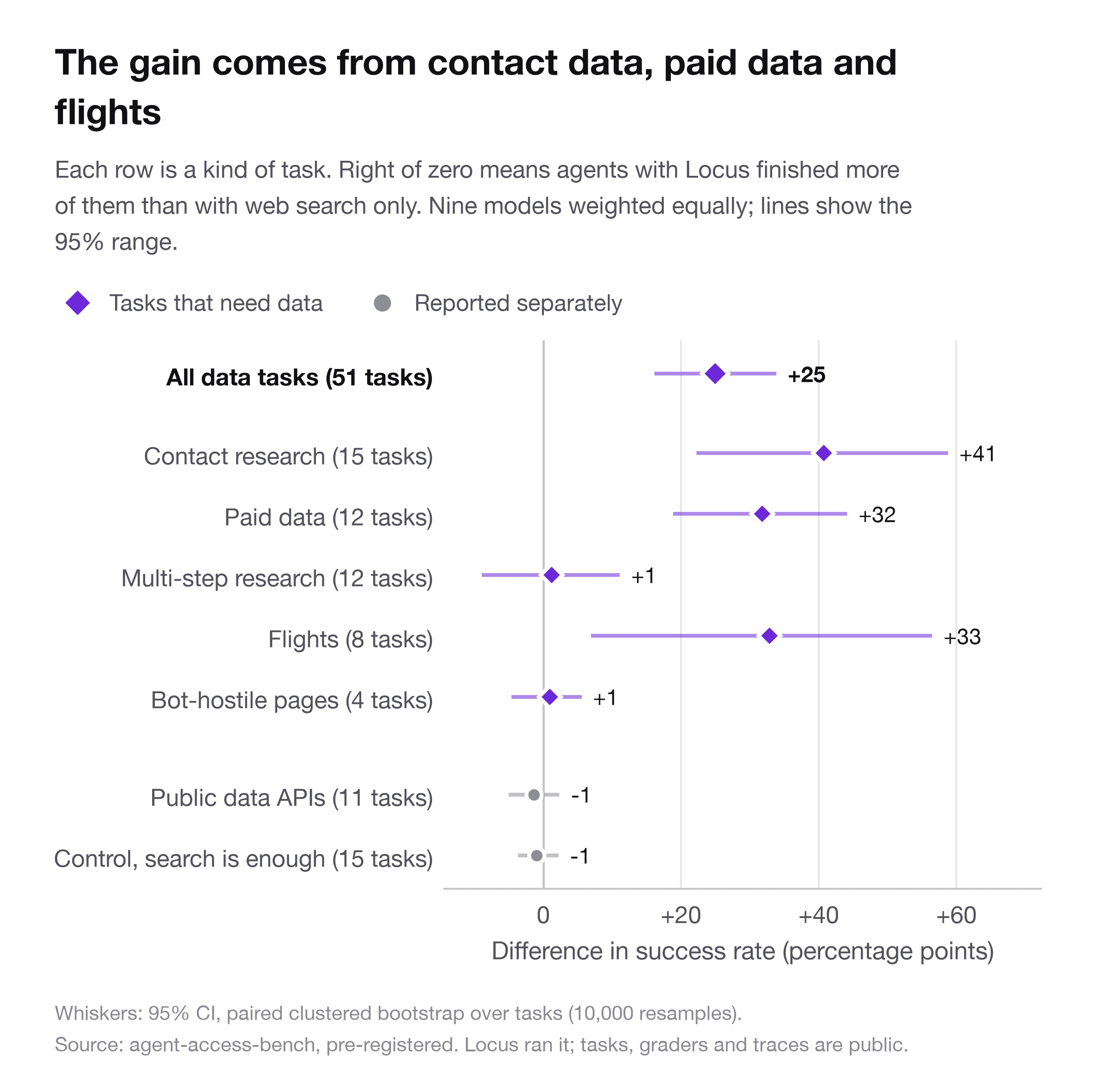 Success by task type, with and without paid data
