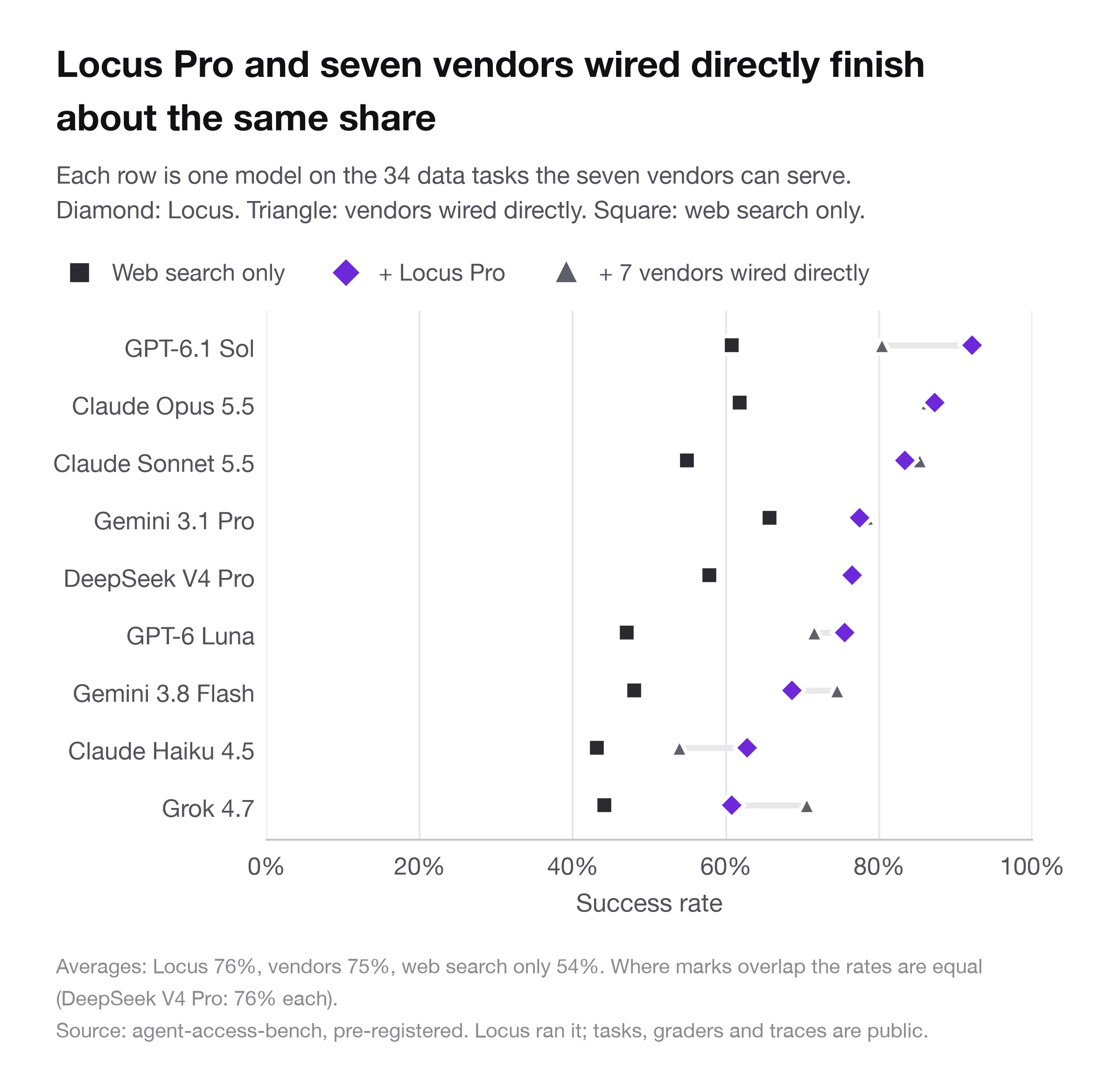 Locus Pro vs seven vendors wired directly on the same 34 tasks